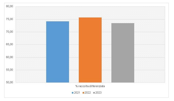 Grafico raccolta differenziata 2021-2023